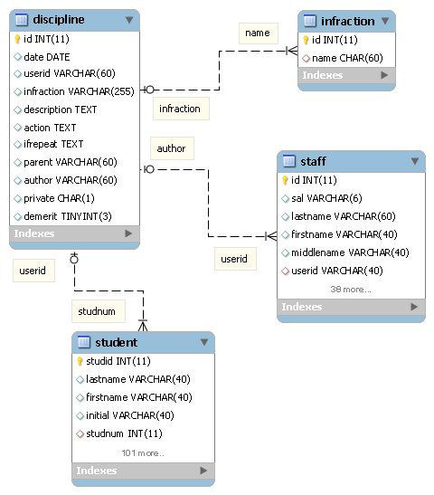 Image disciplinesystem