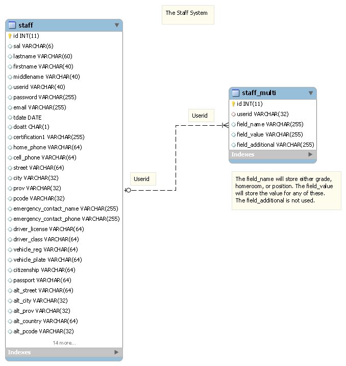 Image staffsystem